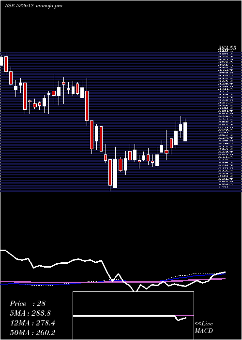 weekly chart IndocoRem