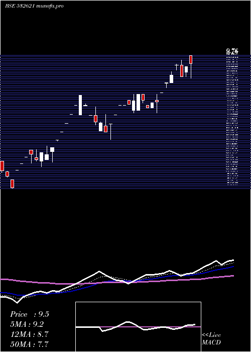Daily chart Morarjetex