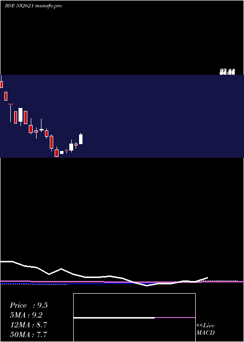 monthly chart Morarjetex