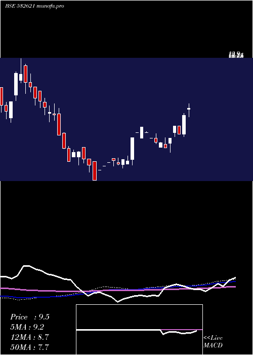 weekly chart Morarjetex