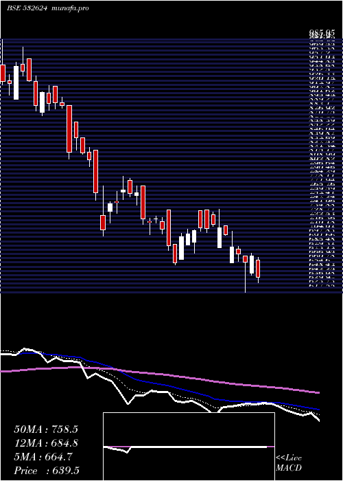  Daily chart Jindalph