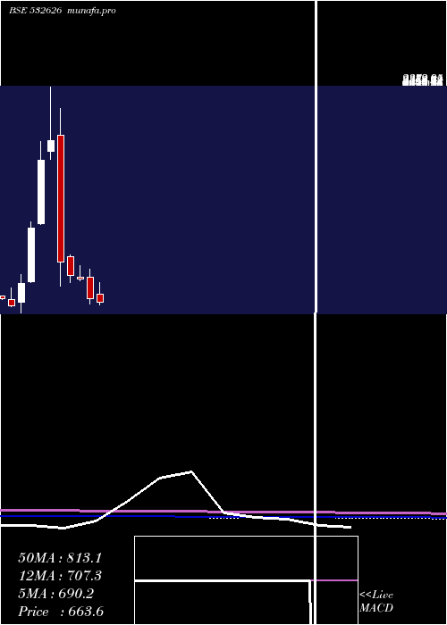  monthly chart PondyOxides