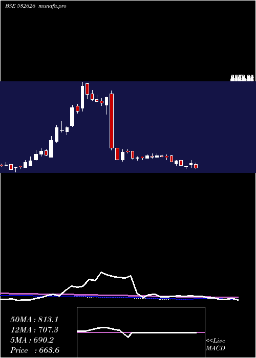  weekly chart PondyOxides