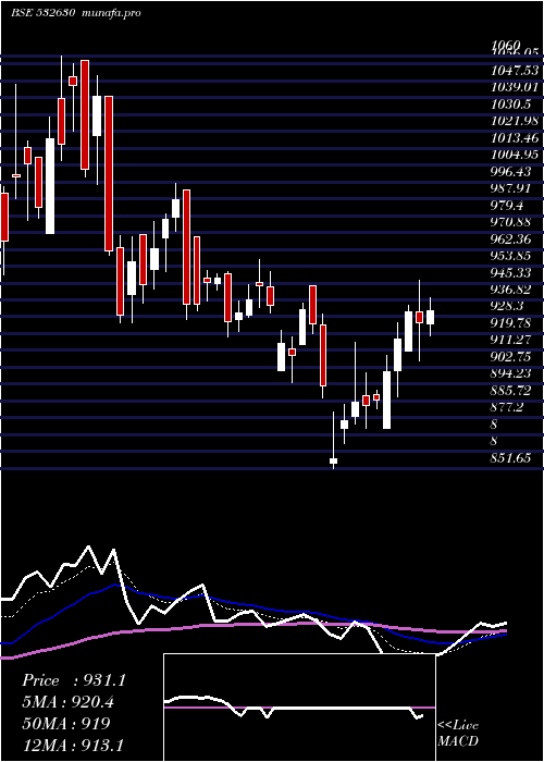  Daily chart Gokaldas