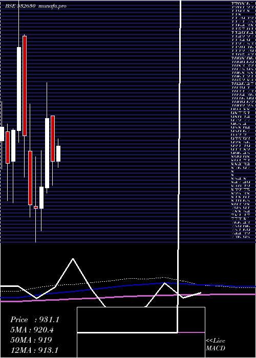 monthly chart Gokaldas