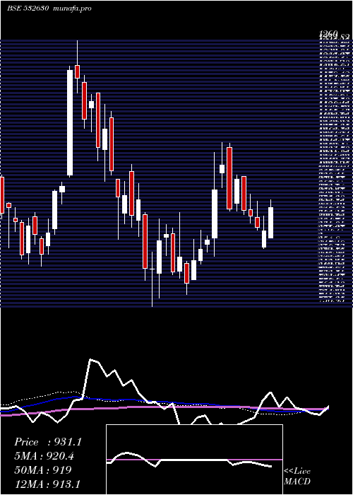 weekly chart Gokaldas