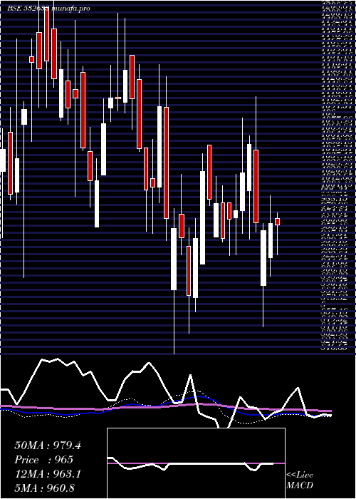  weekly chart AllsecTech