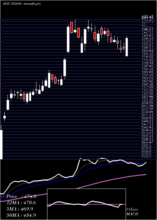 Daily chart Iifl