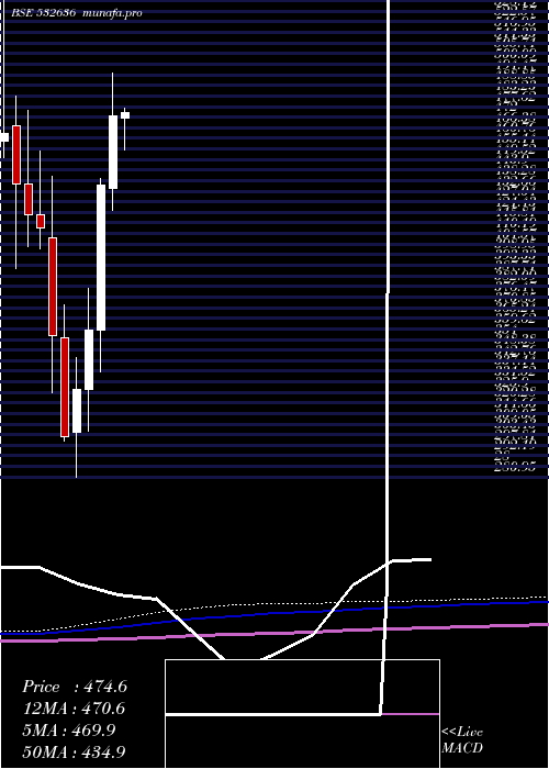 monthly chart Iifl