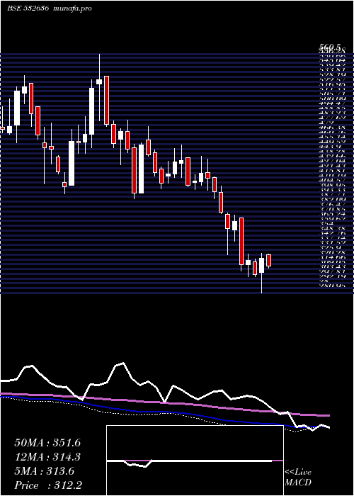  weekly chart Iifl