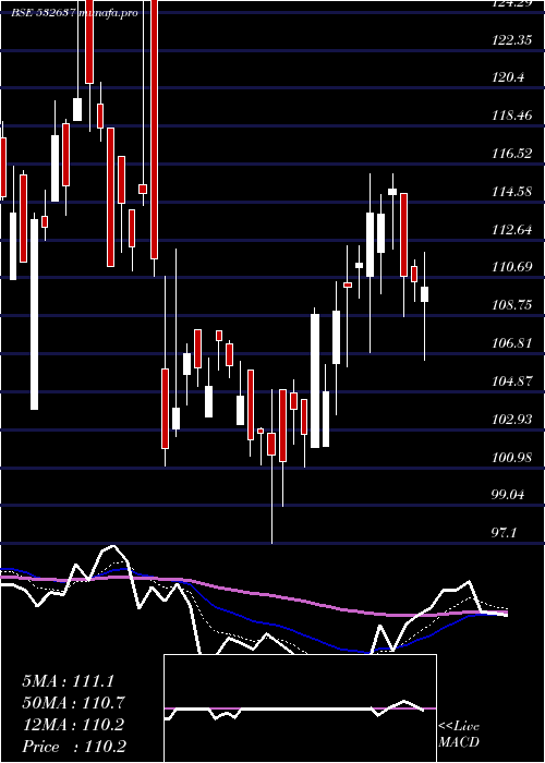  Daily chart ManDrugorg