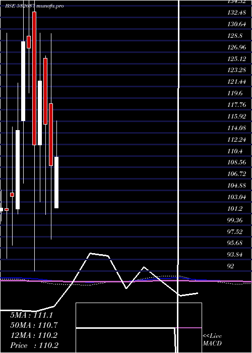  monthly chart ManDrugorg