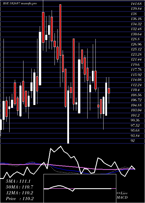  weekly chart ManDrugorg