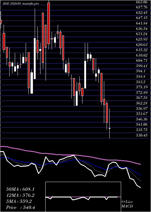  Daily chart ShopperStop