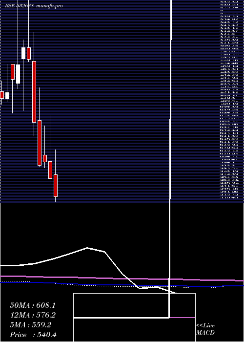  monthly chart ShopperStop