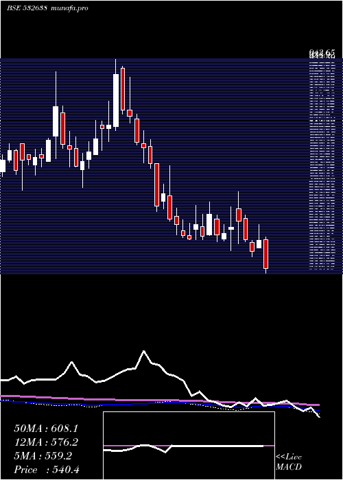  weekly chart ShopperStop