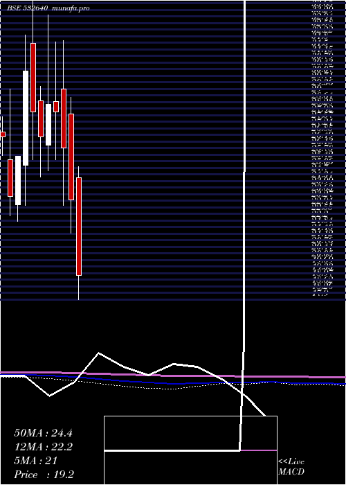  monthly chart CyberMedia