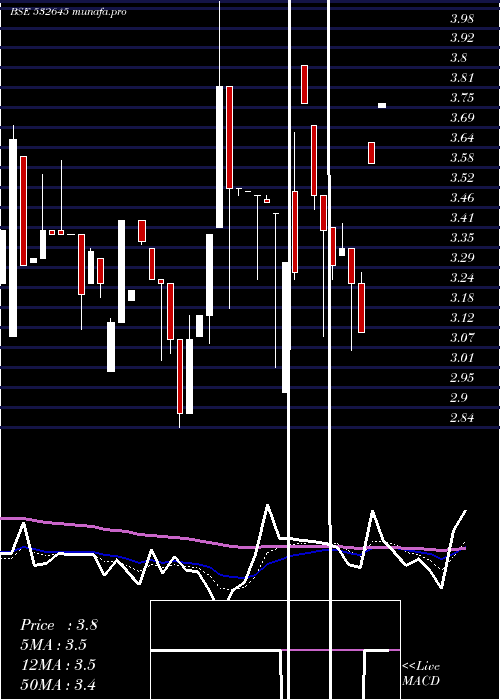  Daily chart BeeyuOverse