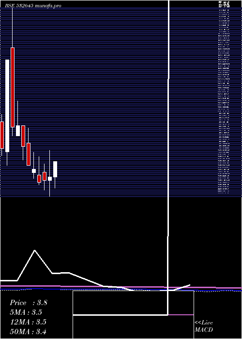monthly chart BeeyuOverse