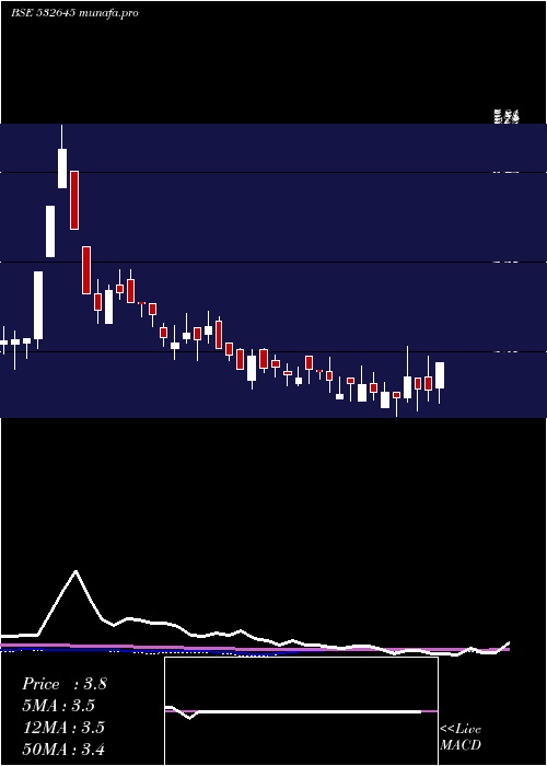 weekly chart BeeyuOverse