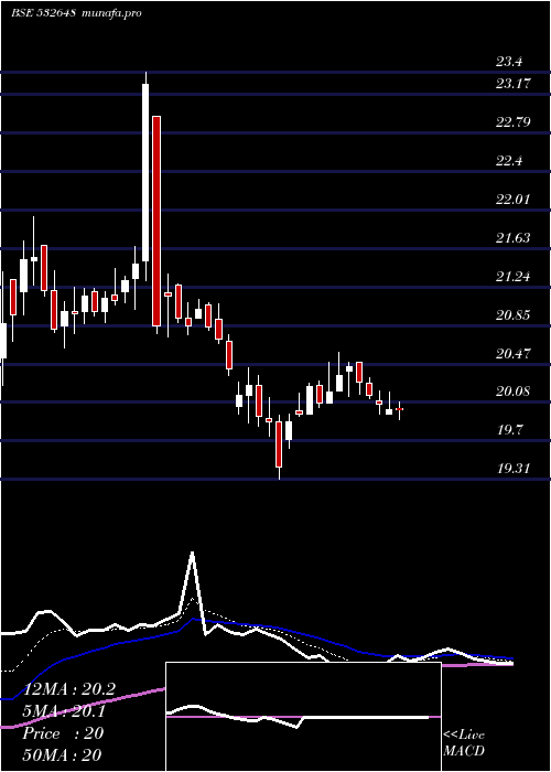  Daily chart YesBank