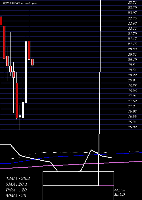 monthly chart YesBank