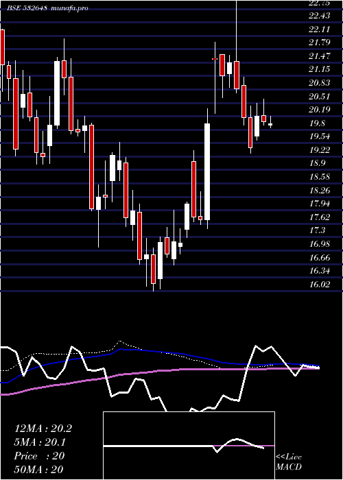 weekly chart YesBank