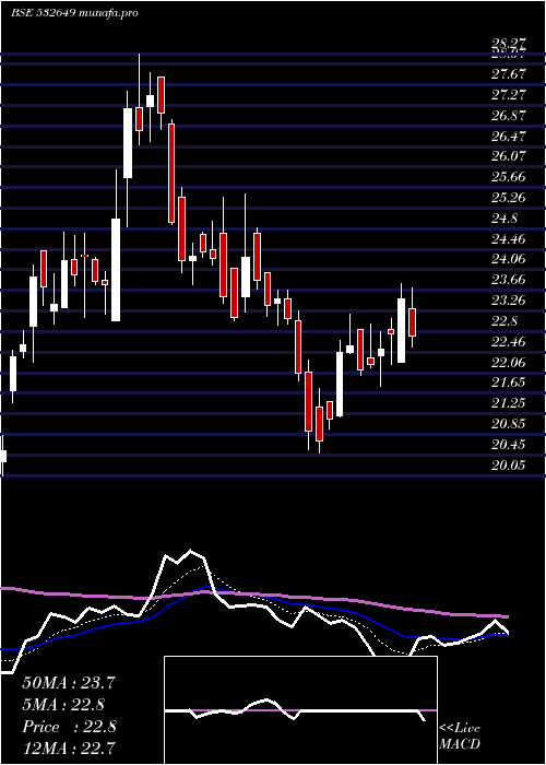 Daily chart NectarLife