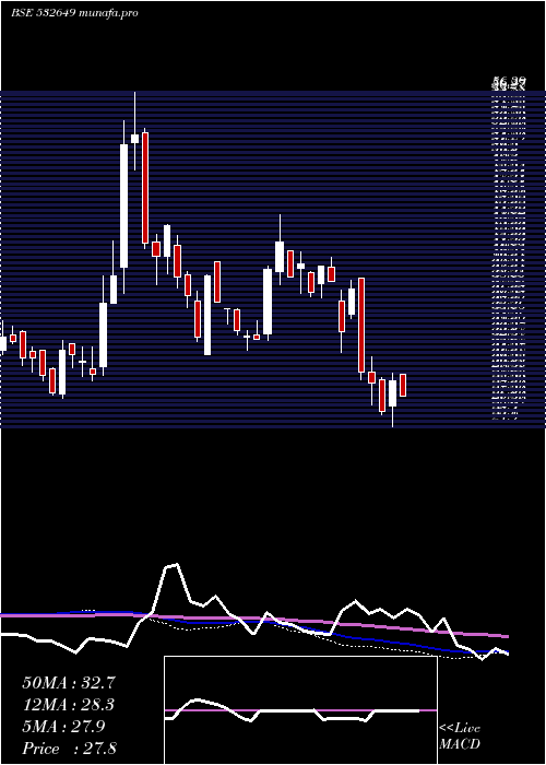  weekly chart NectarLife