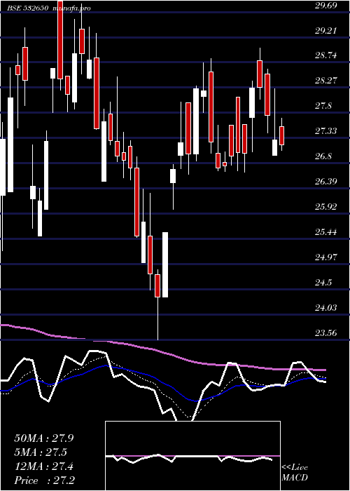 Daily chart MspSteel