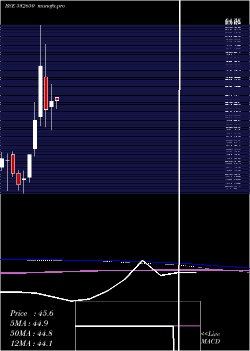  monthly chart MspSteel