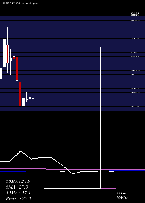monthly chart MspSteel