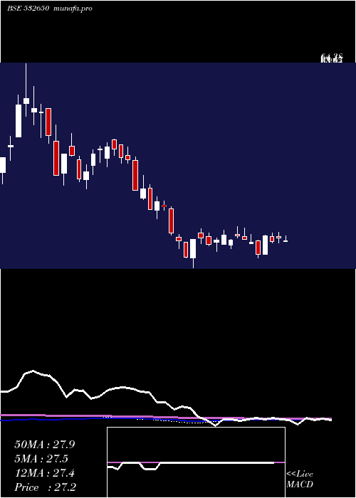 weekly chart MspSteel