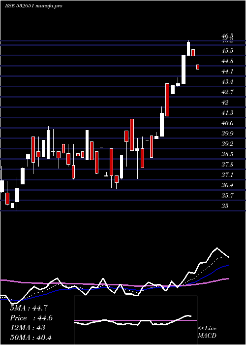Daily chart SplInds