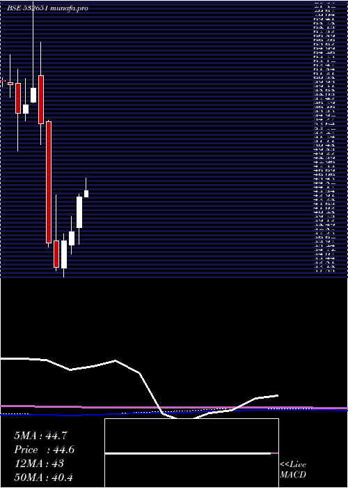 monthly chart SplInds