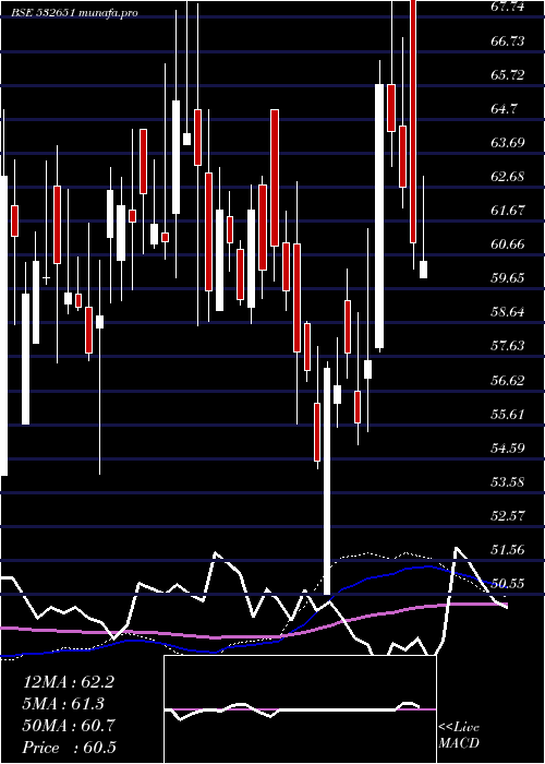  weekly chart SplInds