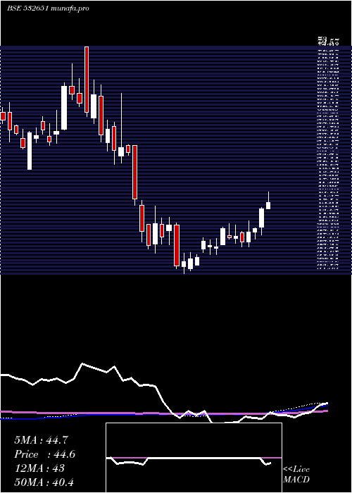 weekly chart SplInds