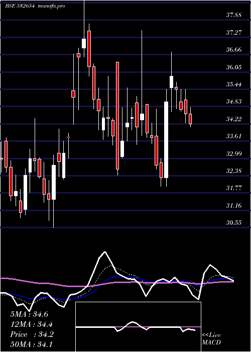  Daily chart McleodRusse