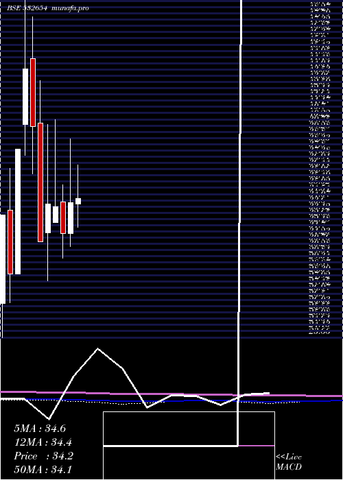  monthly chart McleodRusse