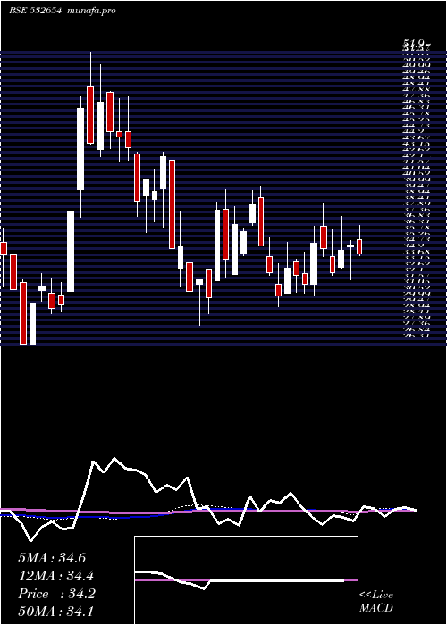  weekly chart McleodRusse