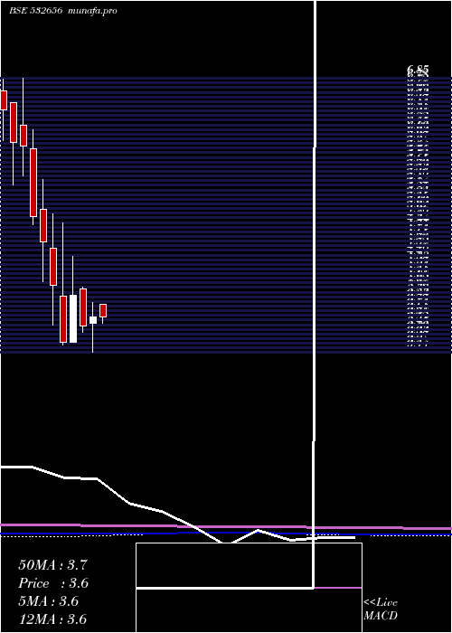 monthly chart FacorAlloys