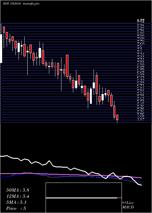  weekly chart FacorAlloys