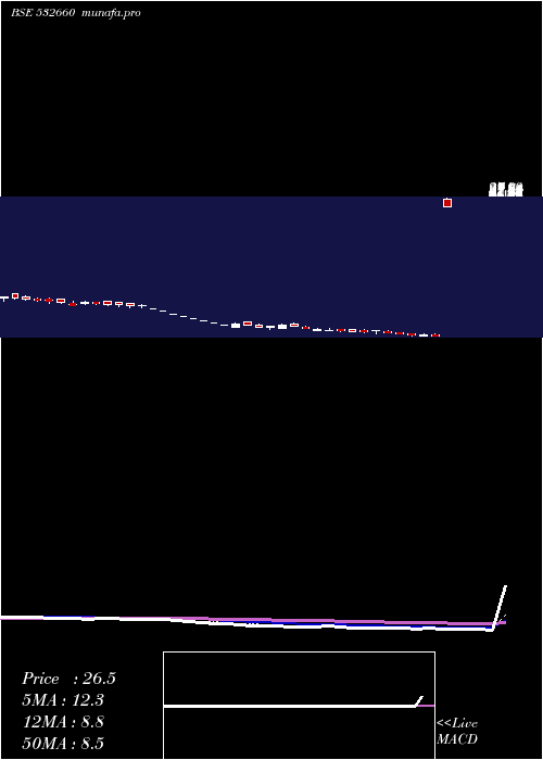  Daily chart VivimedLabs