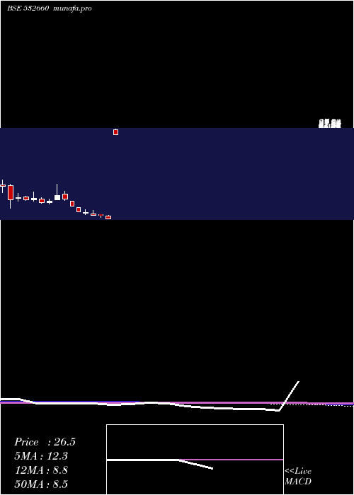  monthly chart VivimedLabs