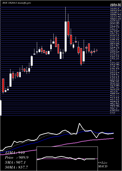 Daily chart RaneMadras