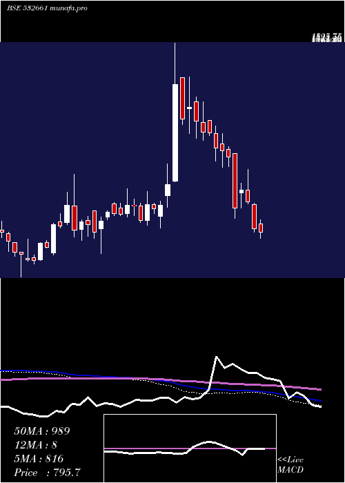  weekly chart RaneMadras