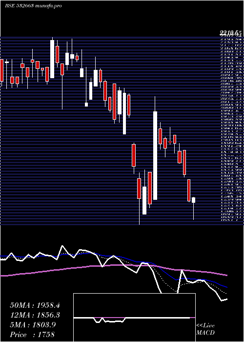  Daily chart Sasken