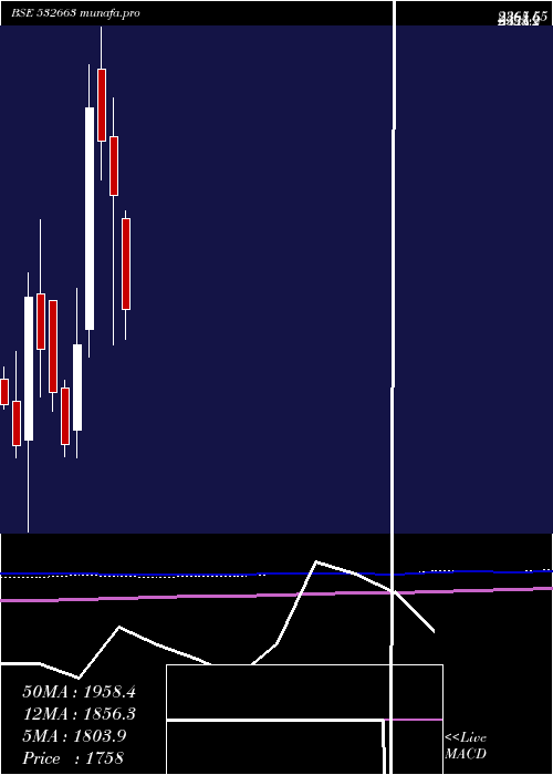  monthly chart Sasken