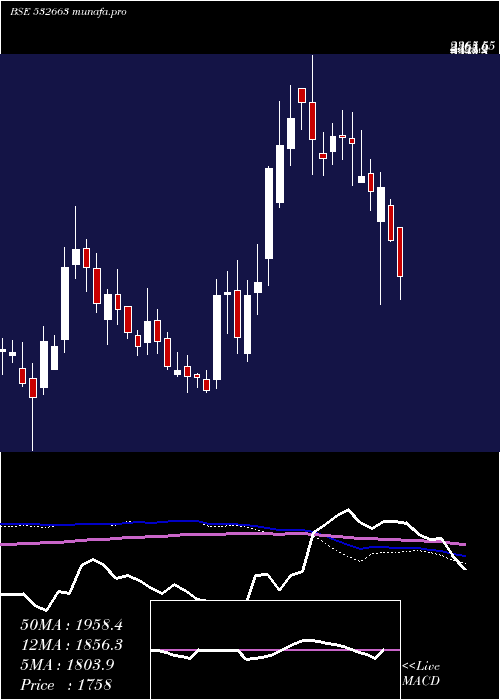  weekly chart Sasken