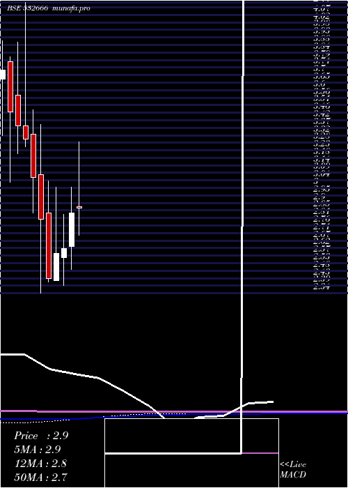  monthly chart FcsSoftware